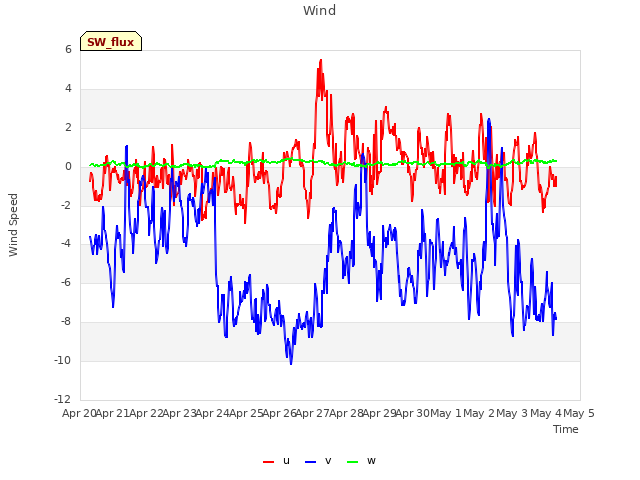 plot of Wind