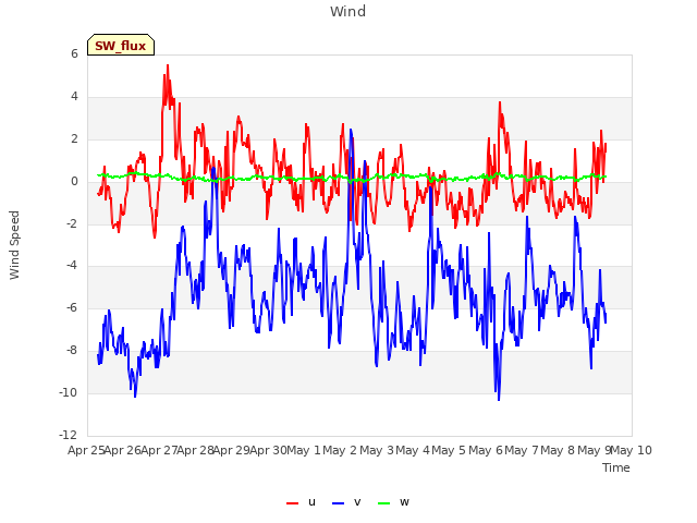 plot of Wind