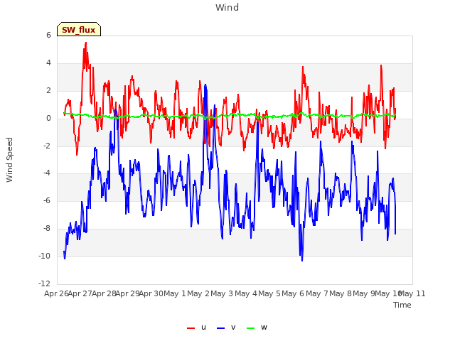 plot of Wind