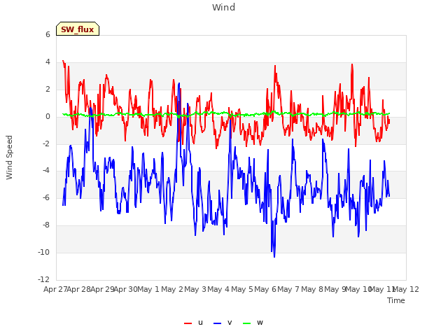 plot of Wind