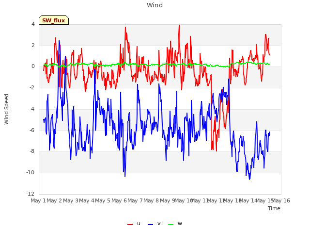 plot of Wind