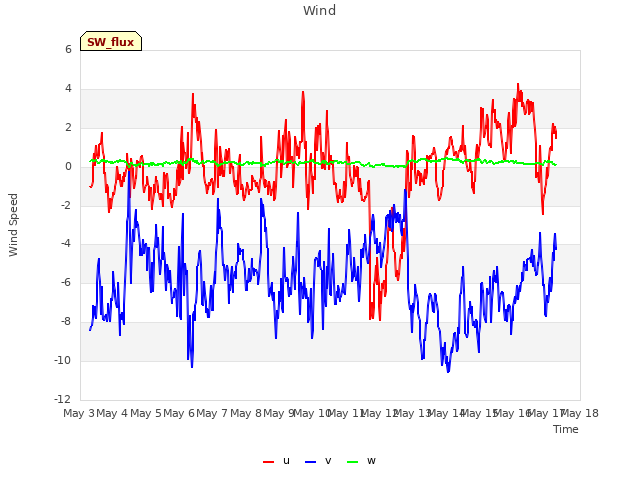 plot of Wind