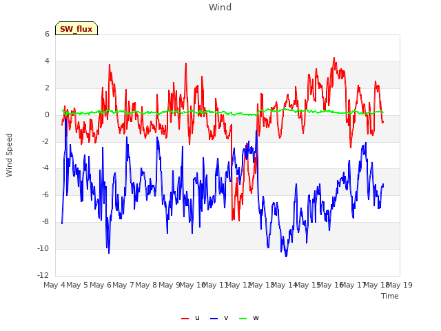 plot of Wind