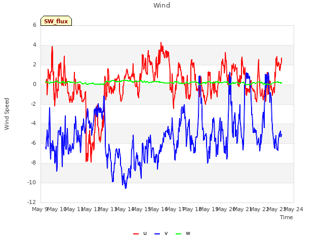 plot of Wind