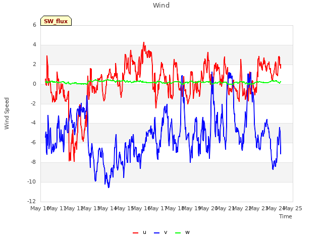 plot of Wind