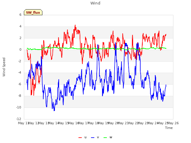 plot of Wind