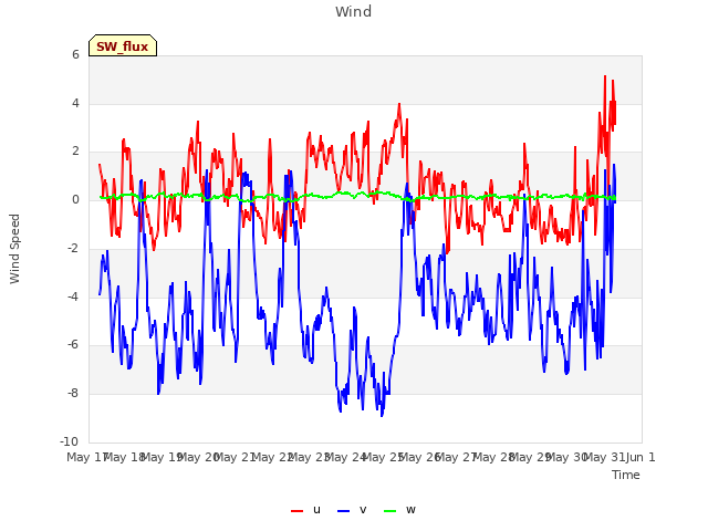 plot of Wind