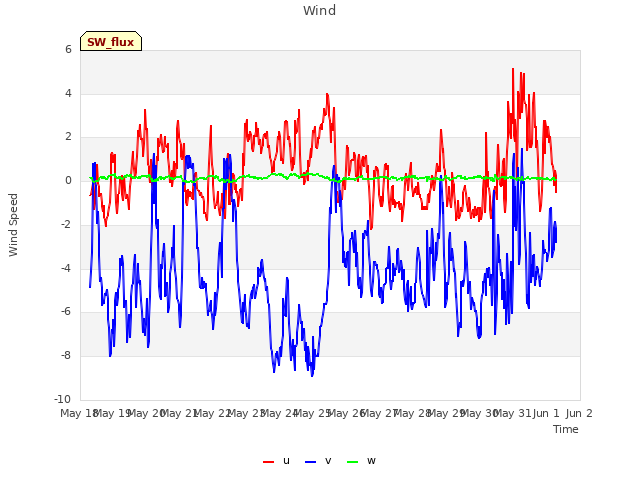 plot of Wind