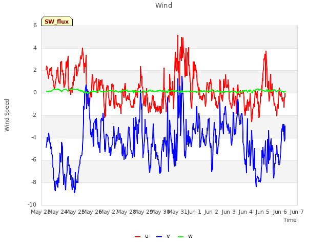 plot of Wind