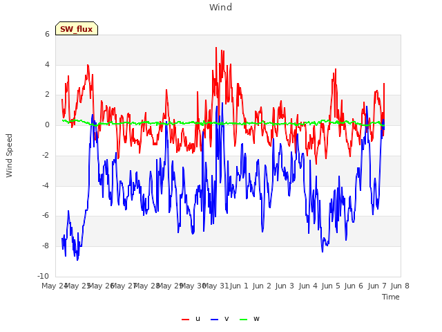 plot of Wind