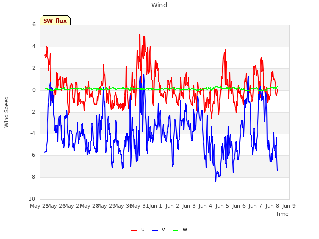 plot of Wind