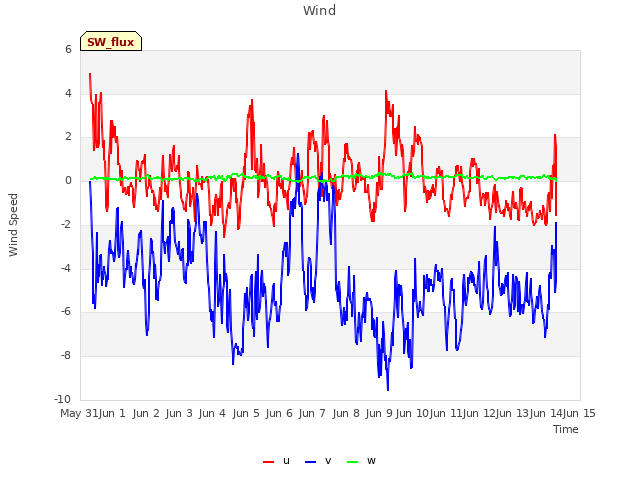 plot of Wind