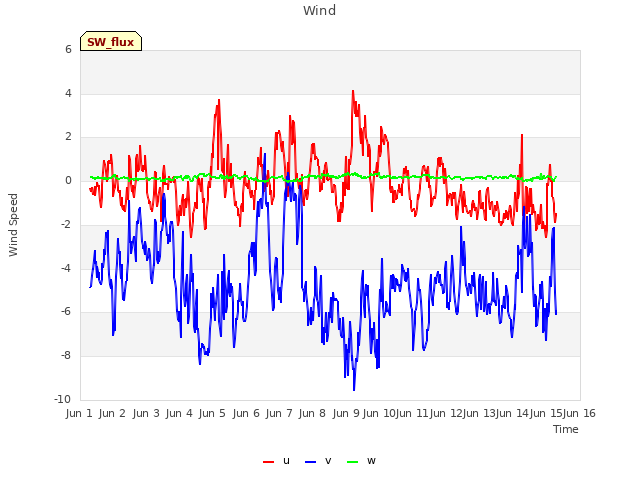 plot of Wind