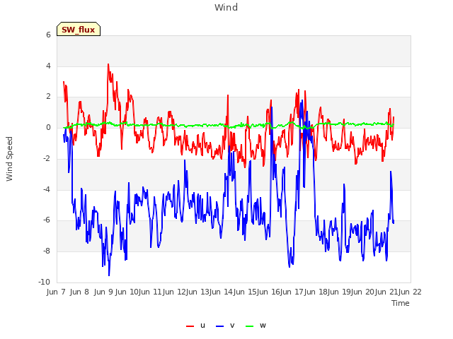 plot of Wind