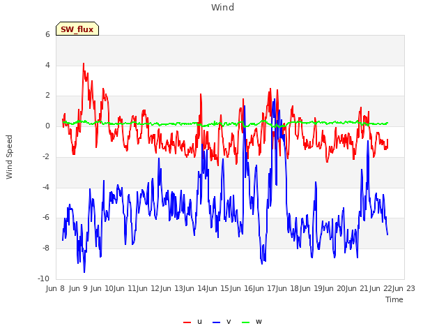 plot of Wind