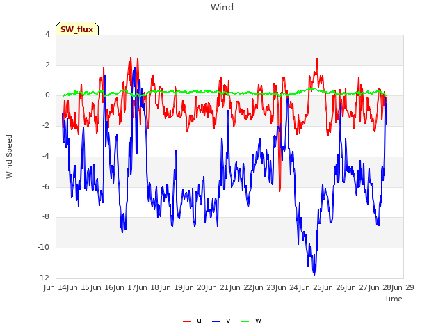 plot of Wind