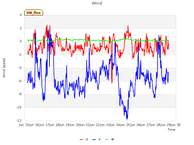 plot of Wind