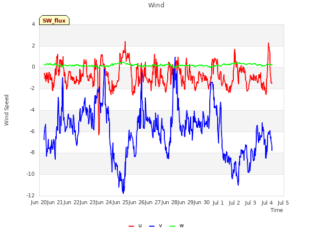 plot of Wind