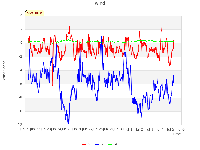 plot of Wind