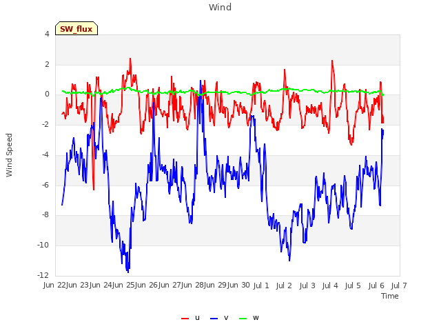 plot of Wind