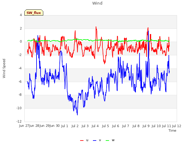 plot of Wind