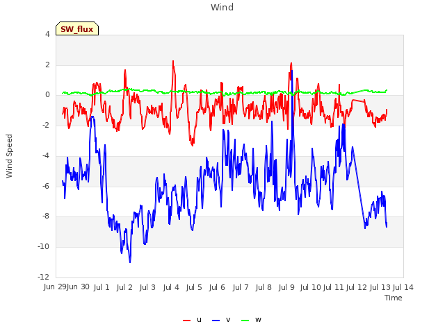 plot of Wind