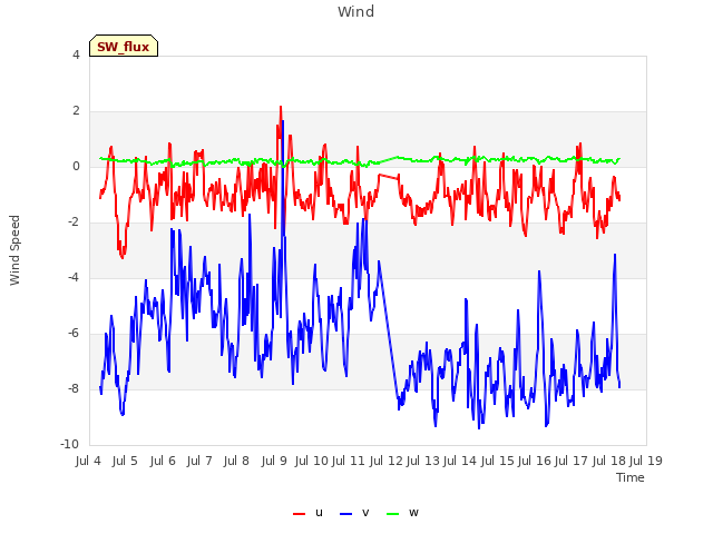 plot of Wind