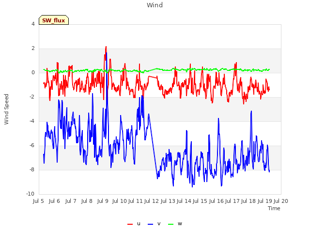 plot of Wind