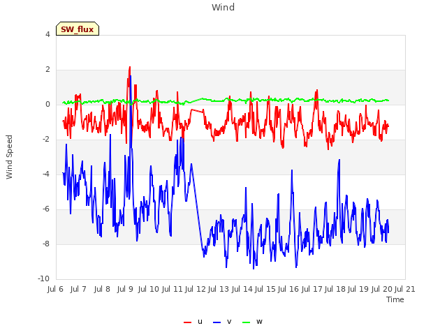 plot of Wind