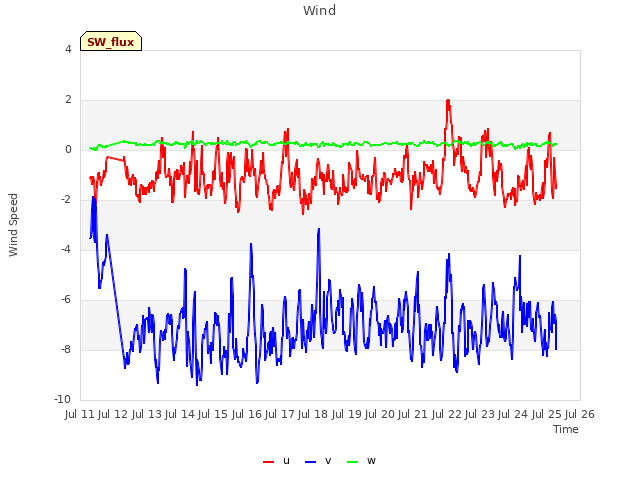 plot of Wind