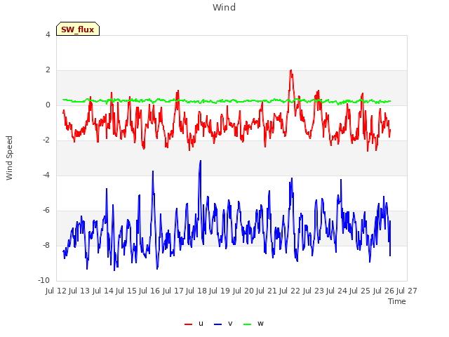 plot of Wind