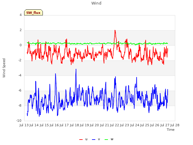 plot of Wind