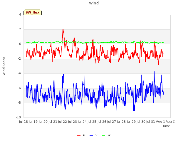 plot of Wind