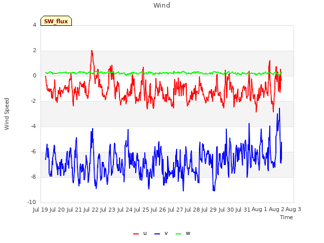 plot of Wind