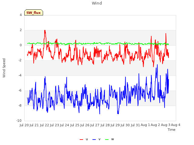 plot of Wind