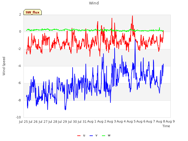 plot of Wind