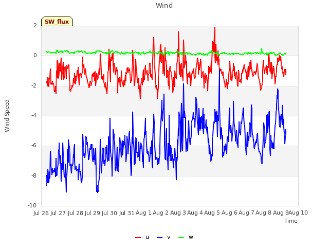 plot of Wind