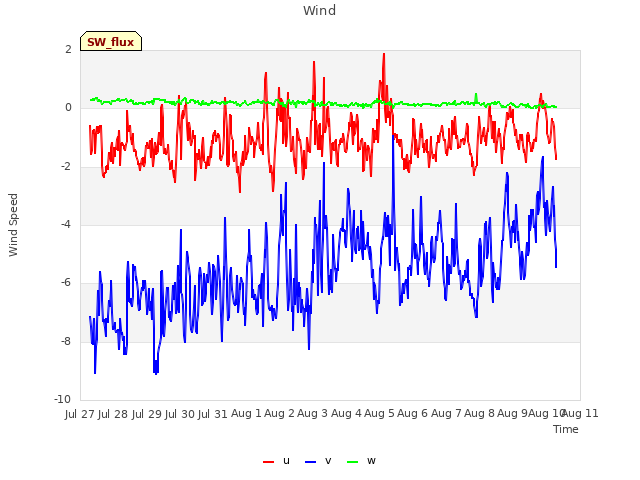 plot of Wind