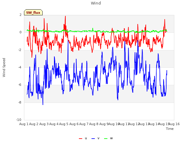 plot of Wind