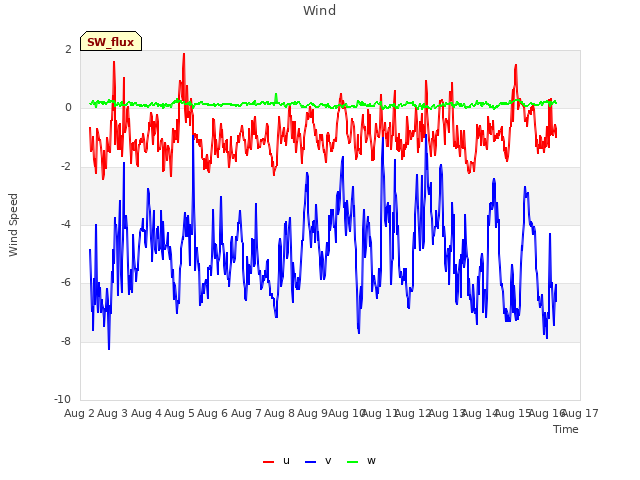 plot of Wind