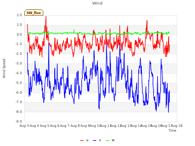 plot of Wind