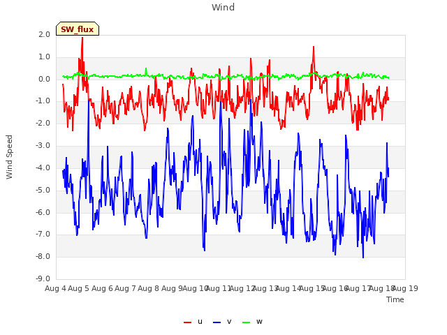 plot of Wind