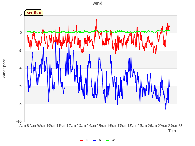 plot of Wind