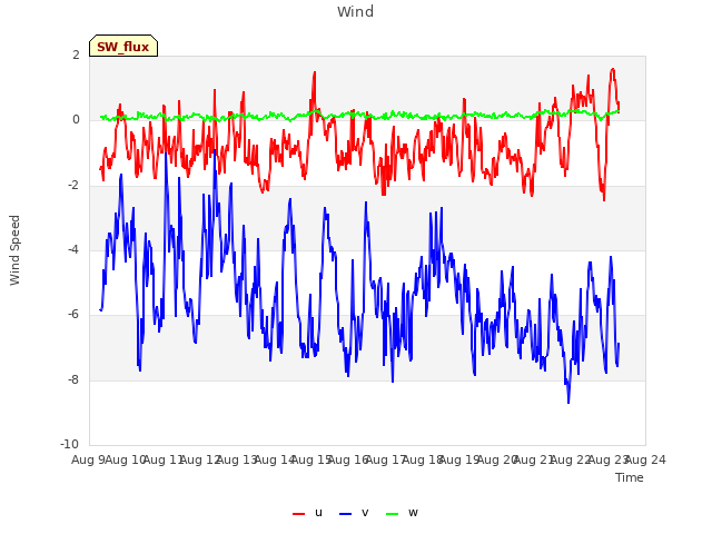 plot of Wind