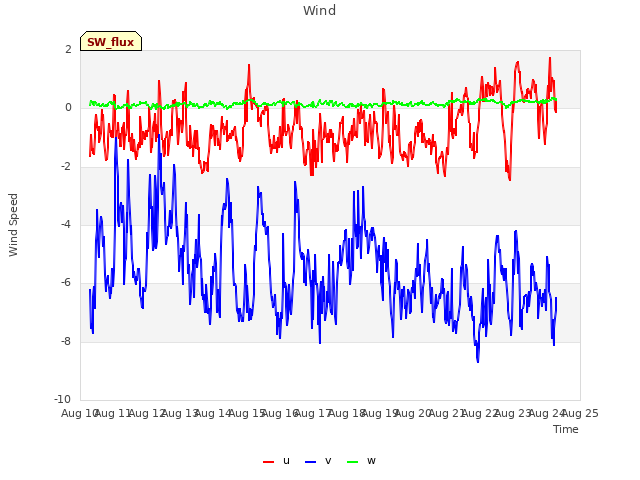 plot of Wind