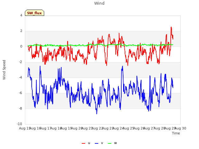 plot of Wind