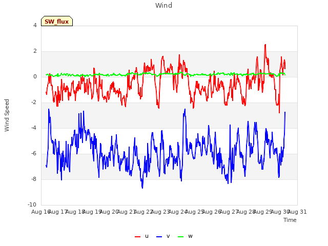 plot of Wind