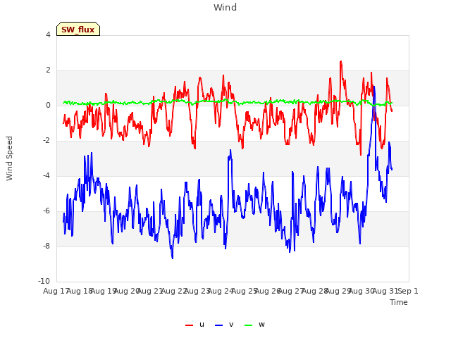 plot of Wind