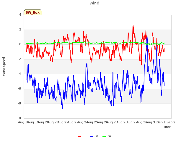 plot of Wind