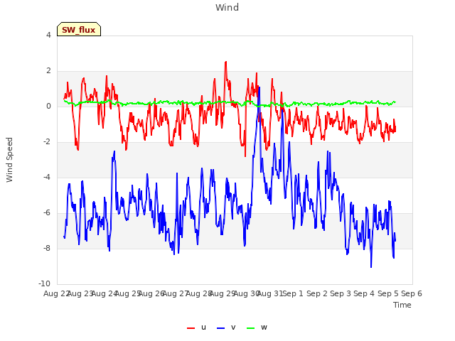 plot of Wind